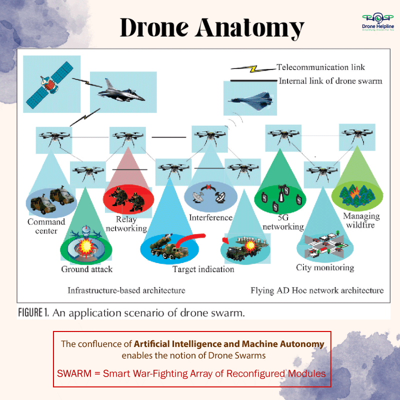 ⏩ The information is taken from the article written by Anjoum S.: bitly.ws/3aiW3

#swarmintelligence #ai #aiautomation #dronetechnology #dronetech #droneinnovation #defencenews #defencetechnology #defenceinnovation #makeinindia #indianairforce #indianarmy