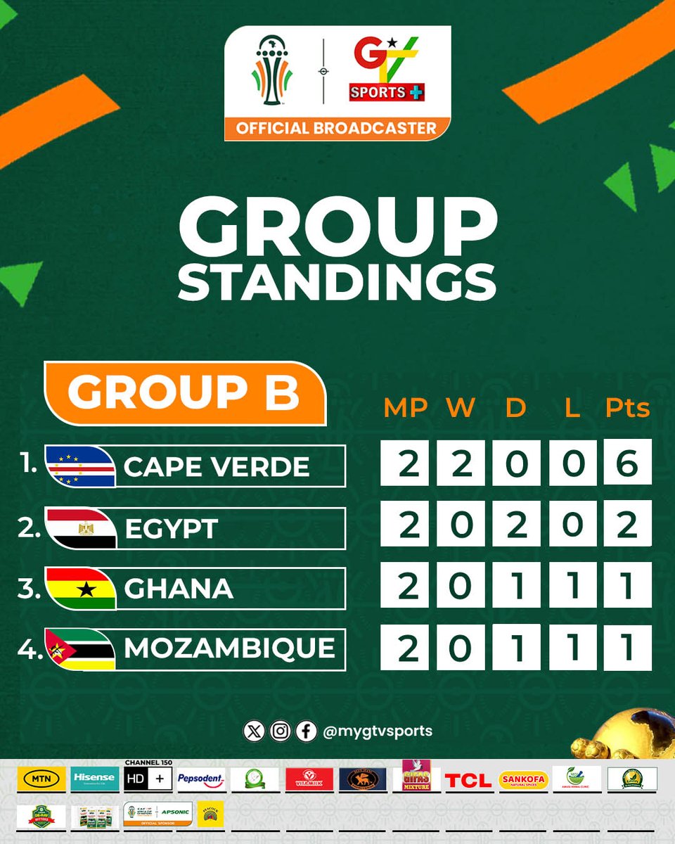 Hi @NSMQGhana, 

Problem of the day: With Ghana having just one point after two games, calculate the possible scenarios for their qualification.

We'll be waiting for the final answer.🙏

#AFCONonGTVSports #AFCON2023