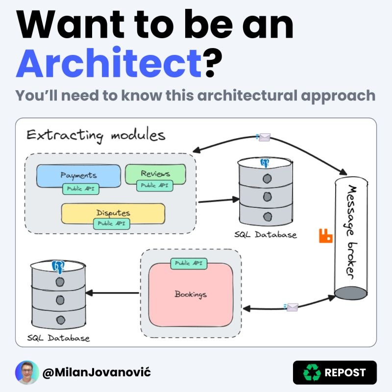 mjovanovictech's tweet image. The average software architect's salary is $137,729 (source: indeed).
It's a challenging role, no doubt. You need to have excellent tech skills.
The fundamental knowledge revolves around software architecture.
For example, you should know what a Modular monolith is.…