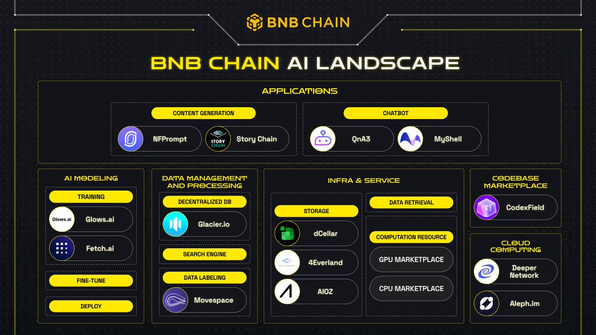🔥Honored to be selected into the Top 5 Decentralized AI Projects on <a href="/BNBCHAIN/">BNB Chain</a>

🧊Glacier DeVector, a decentralized #vector database, is built on #BNBGreenfield and seamlessly integrates into the #LangChain AI ecosystem.