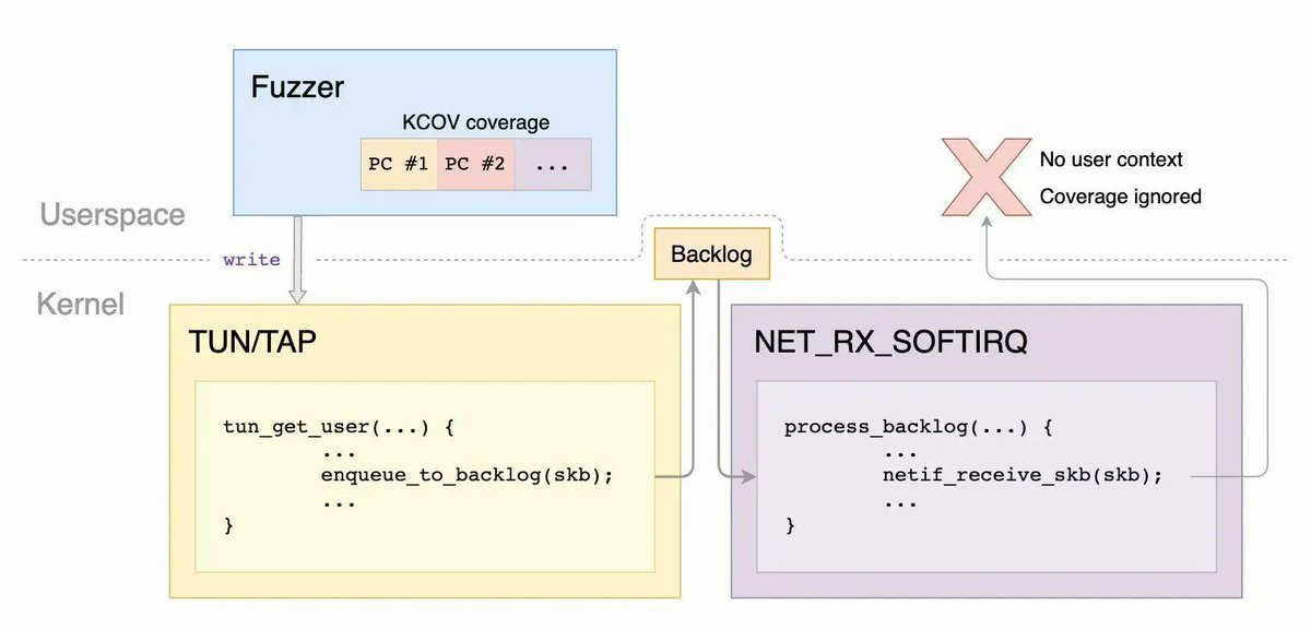 Excellent blog post by <a href="/andreyknvl/">Andrey Konovalov</a> for learning Linux kernel internals, networking, fuzzing and syzkaller:

xairy.io/articles/syzka…

#Linux #kernel #cybersecurity
