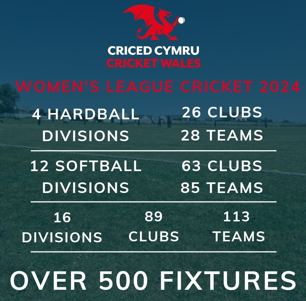 🏴󠁧󠁢󠁷󠁬󠁳󠁿Women's League Cricket in 2024 will have a record number of clubs and teams involved across hardball and softball formats. 

Over 500 fixtures planned across 16 divisions. 

🏆SW Hardball League 
🏆SW Softball League 
🏆NW Softball League 
🏆<a href="/pembcrickladies/">Pembrokeshire Ladies Cricket League</a>