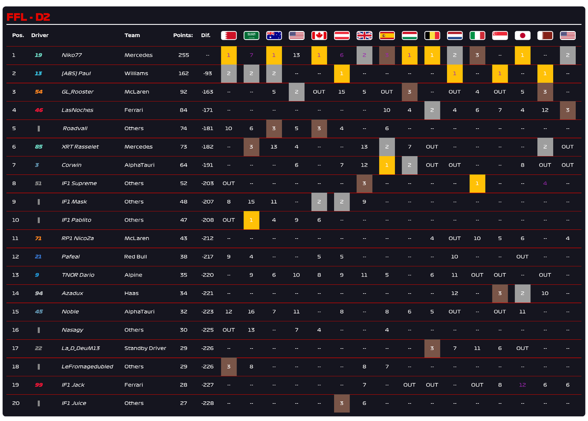 frenchF1's tweet photo. Voici les classements généraux après le gp de Las Vegas 🇺🇲, nous vous attendons nombreux sur le stream la semaine prochaine pour la dernière manche de la saison 10 qui se déroule au Brésil 🇧🇷
RDV Vendredi 20h30 : https://t.co/PnRBVGSFmK
#F123 #f1esport #FFL #Formula1 #F1 #EA https://t.co/zPYaficxkK