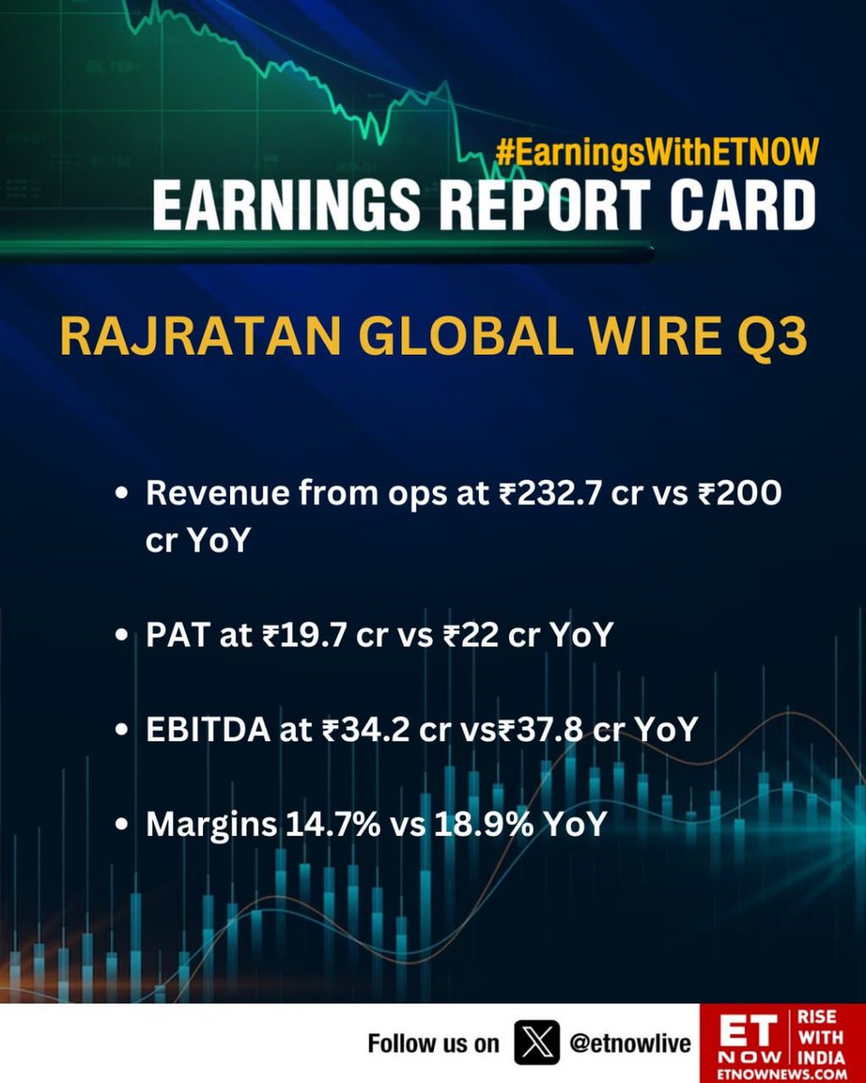 InWealthZone's tweet photo. Quarterly Earning | Rajratan Global Wire Ltd
#QuarterlyEarning #Q3FY24 #RAJRATAN
#Nifty #BankNifty #FinNifty #MIDCPNIFTY #SENSEX #BANKEX #SNSX50 #Nifty500 #IndiaVix #NSE #BSE #ETF #Q3 #Bank
#StockNews #Stocks #Earnings #Results
#MarketsToday #StockMarket #StockMarketIndia https://t.co/YOCS3LZY8h
