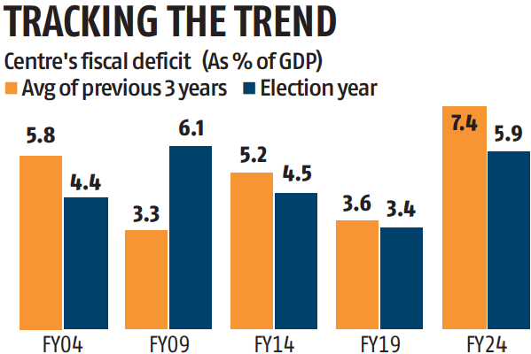 bsindia's tweet photo. Contrary to popular perception, govts in the last 25 years have mostly shown fiscal prudence in election years, with lower fiscal deficits than in the preceding three years
@RChitravanshi #LokSabhaElections2024 #fiscaldeficits #GDP
https://t.co/9F9uiyxTNc https://t.co/XTWzJDcCnl