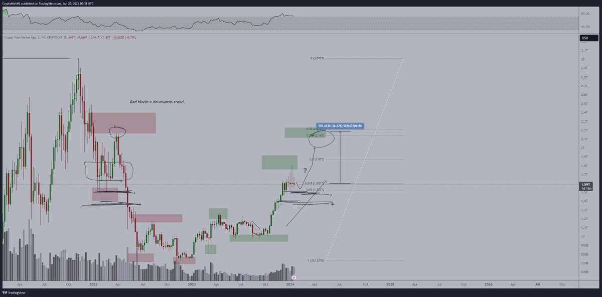 CryptoMichNL's tweet photo. The total market capitalization for #Crypto seems ready for another push towards $2.1T, but that will be done through coins other than #Bitcoin.

Consolidative period, before the next impulse, is likely going to occur. https://t.co/JUg1EdSjLU