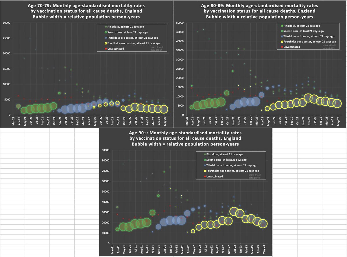 jneill's tweet photo. @ABridgen @PennyMordaunt Andrew, you mean the @ONS "Deaths by vaccination status, England" dataset:
โ
Age stratified
โ
By dose
โ
By monthly person-years
โ
Anonymised deaths
#RecordLevelData #GetBoosted
https://t.co/VaYk7ESZVk https://t.co/iKSkTzCMHF
