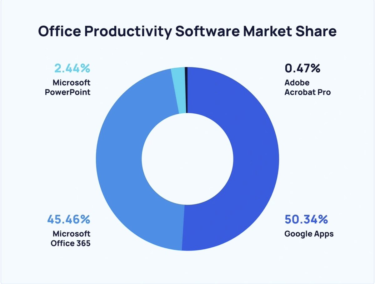 Thought for the day: When people say schools must use Microsoft because it's 'industry standard' they are looking to the past. In truth, it's in the balance. Teaching principles of productivity matters more than the product itself. That goes for pupils and staff. Google…