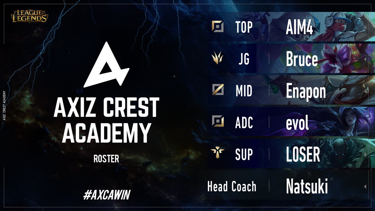 crest_gaming's tweet photo. 【League of Legends Div.】

2024 Pacific Championship Series 
Challengers League

- AXIZ CREST ACADEMY -
 
TOP:AIM4 @AIM4_s
JG:Bruce @Bruce_Scott_
MID:Enapon @enaponkan
ADC:evol @evol_lol1
SUP:L0SER @L0SERoki
Head Coach:Natsuki @Ntk_Md

#AXCAWIN #AXIZCREST 
#PCL2024 #LJLAcademy https://t.co/Zs2Rprk7Ha
