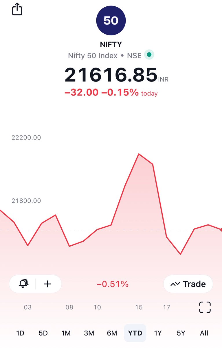 BTrader50501's tweet photo. This is what we call a market leader , while comparing index with stock you can miss out on significant market leaders like “ RAILTEL” 

Note : ALWAYS LET THE STOCK GUIDE YOU

#StockMarket #StockMarketindia #trading #StockToWatch #StockMarketNews #StocksInFocus #trading https://t.co/gQdwnvSqoQ