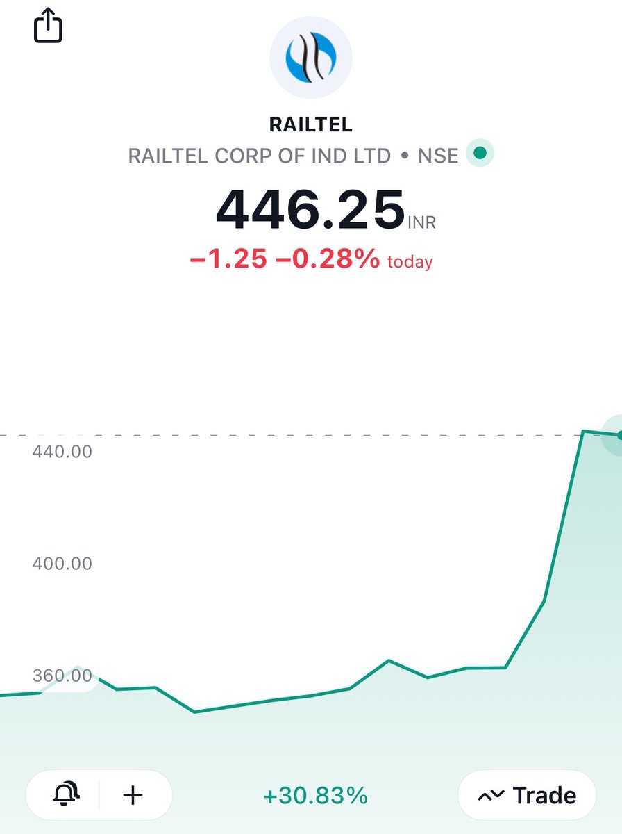 BTrader50501's tweet photo. This is what we call a market leader , while comparing index with stock you can miss out on significant market leaders like “ RAILTEL” 

Note : ALWAYS LET THE STOCK GUIDE YOU

#StockMarket #StockMarketindia #trading #StockToWatch #StockMarketNews #StocksInFocus #trading https://t.co/gQdwnvSqoQ