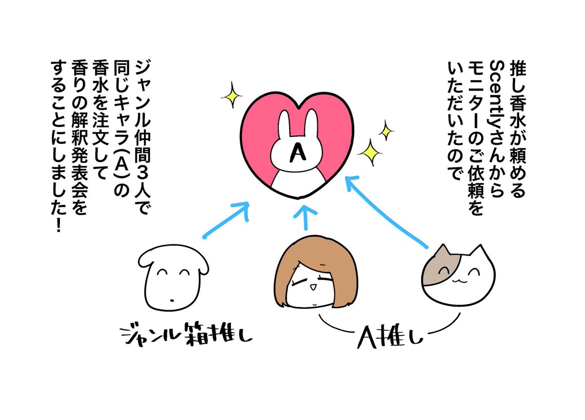 供給に飢えた全オタクにやってほしい! 解釈レターで有名なScentlyさん(@scently_jp)の推し香水で、香りの解釈発表パーティーを開催します! たっぷり語れるのが嬉しくて早口長文をビッシリ書いてしまいました…。設問を眺めるだけでも楽しいので是非!→  #Scently #PR