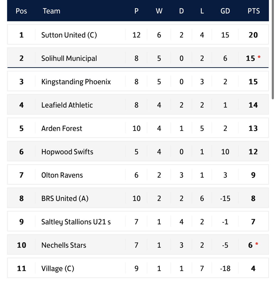 Kingstanding Phoenix 'A' FC (@kingsphoenixa) on Twitter photo 