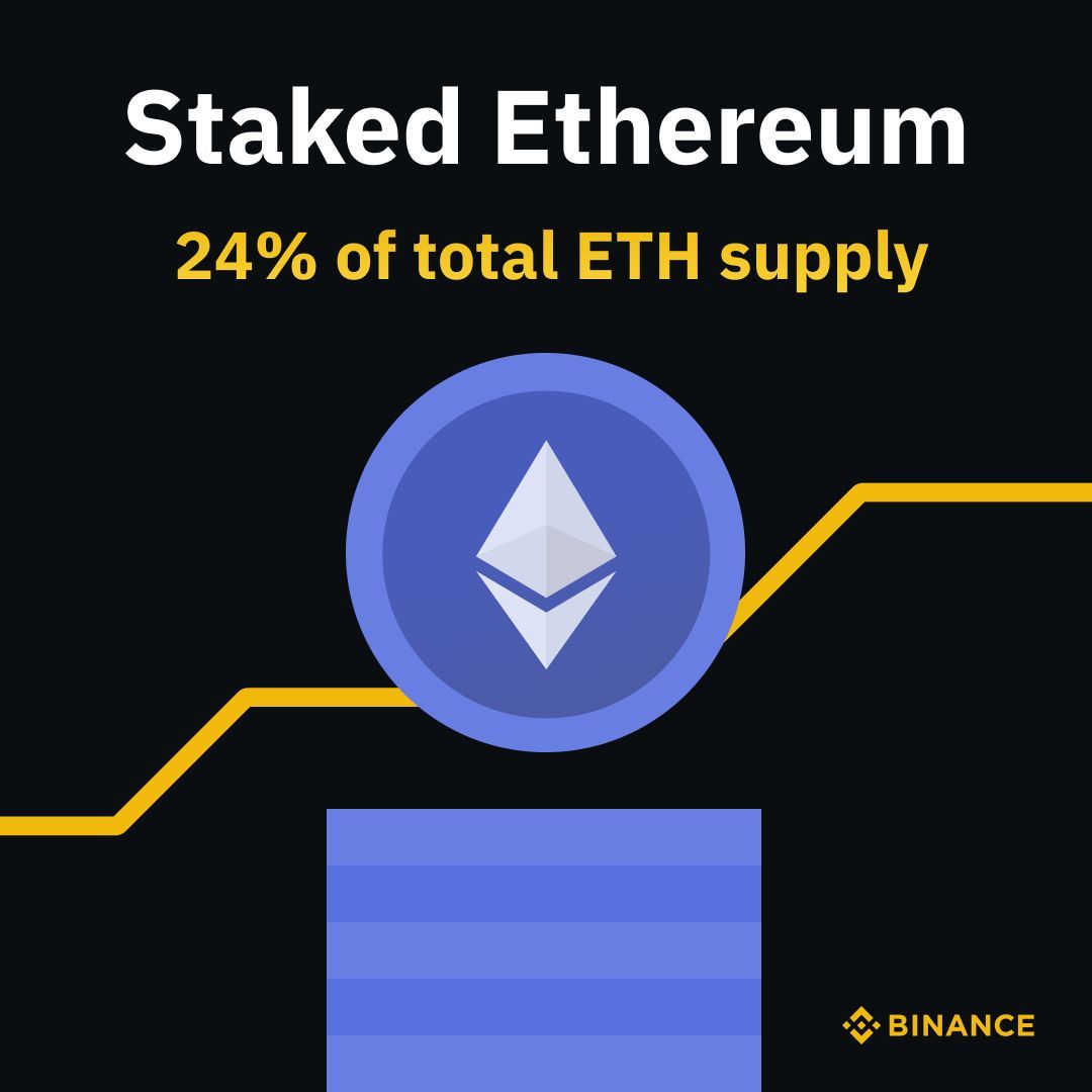 24% of the total $ETH supply is staked.

That's 29 million ETH (~$74 Billion).

h/t <a href="/hildobby_/">hildobby</a>