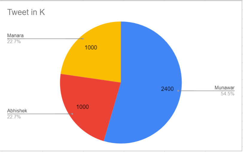 Current top 3 in #bb17 according to hype on twitter  for last 7 days

🥇#Munawarfaruqui -> 2.4M  
🥈#AbhishekKumar -> 1M  
🥉#Mannarachopra -> 1M  

Retweet if you think these are final top 3
Like if you think others will occupy a space in top 3