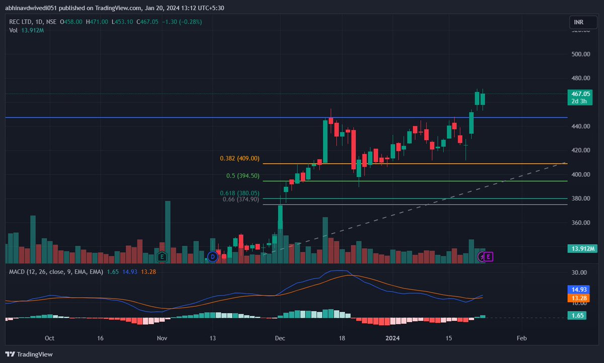 abh1nuv's tweet photo. Breakout confirm with good volume https://t.co/Fmdz6vmwAq