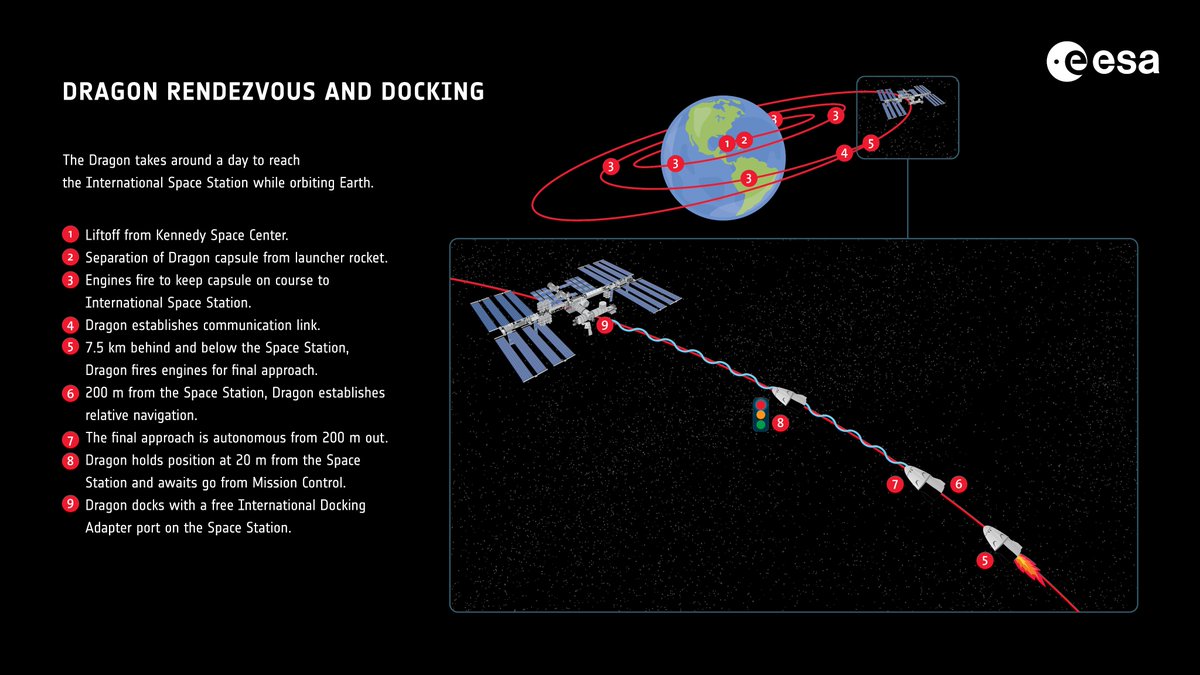 When @astro_marcus and #Ax3 get to the International @Space_Station , they will rendezvous with orbiting laboratory and get ready to dock. Have a look at what we can expect next 👇