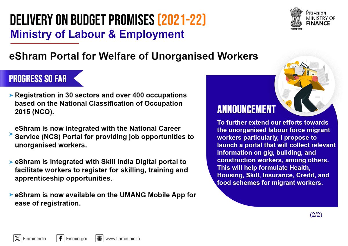 e-Shram Portal enrolls over 29 crore unorganised workers, improving implementation efficiency of the social security services and welfare benefits to the migrant and construction workers. #PromisesDelivered
