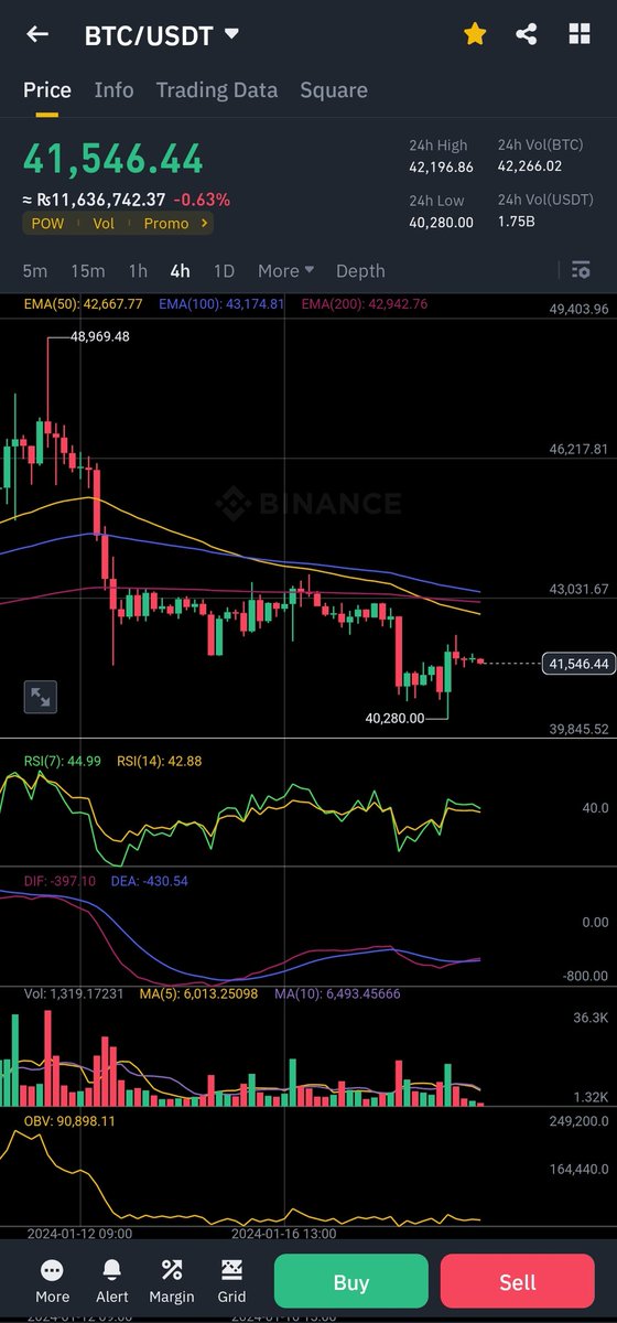 zaiiinyy's tweet photo. #Bitcoinβ―#4HTF
$Btc took a dip to $40k indicating the bottom of accumulation zone
As $42k level is broken, more downside move is expected. $38k π©is support buy zone
#CELR #EGLD #BTCβ―#ETH #TIA #SOL #XRP #Doge #PEPE #INJ #Matic #ACE #NFP #DOT #ICP #ALGO #ADA #Manta #CHZ #SLP https://t.co/jTkk70frsG