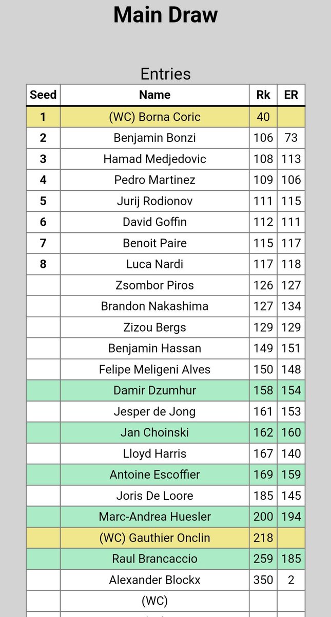 BStolck's tweet photo. As expected, many changes before the start. This is the state of the draw for "Ottignies-Louvain- La-Neuve" #bwopen challenger .
Raphael Collignon 4th Alt for Qualies for the moment.
2 wildcards (1MD and 1Q) still to be announced on Sunday. https://t.co/bACJiLd74i