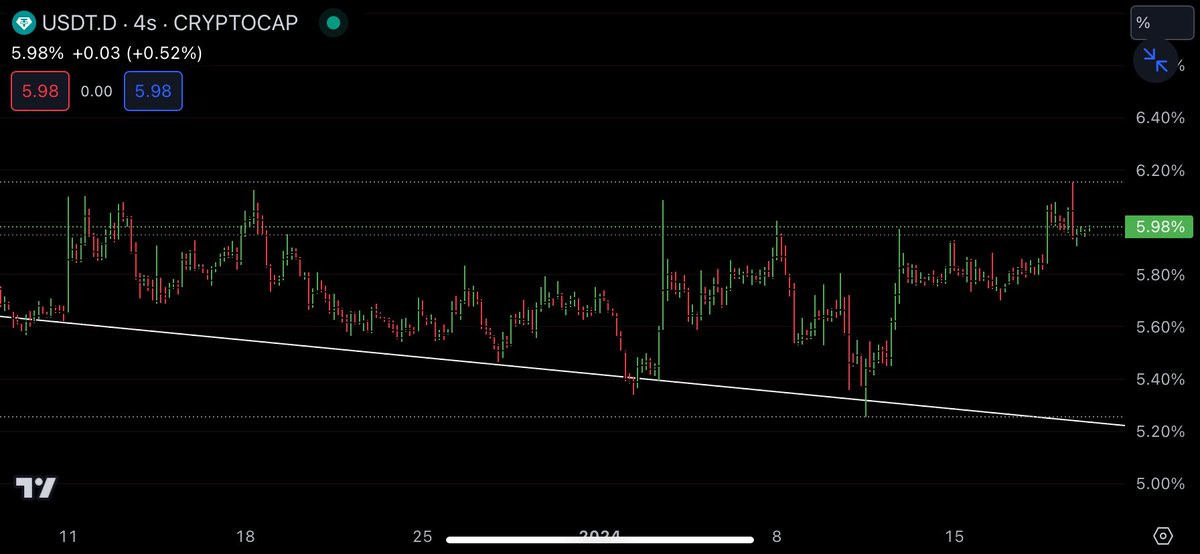 cryptoemperortr's tweet image. Usdt dominance güçleniyor.
Btc dominance %51 desteğine iyi tutundu. Altcoinler iyi ezildi, görünüşe göre bu süreç biraz daha devam edecek. Bol kazançlar dostlarım🙋‍♂️