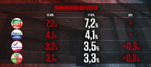 SONDAITALIA's tweet photo. #Piazzapulita  l'ultimo sondaggio @EumetraMR  sulle intenzioni di voto degli italiani https://t.co/1H9pHK0n8v