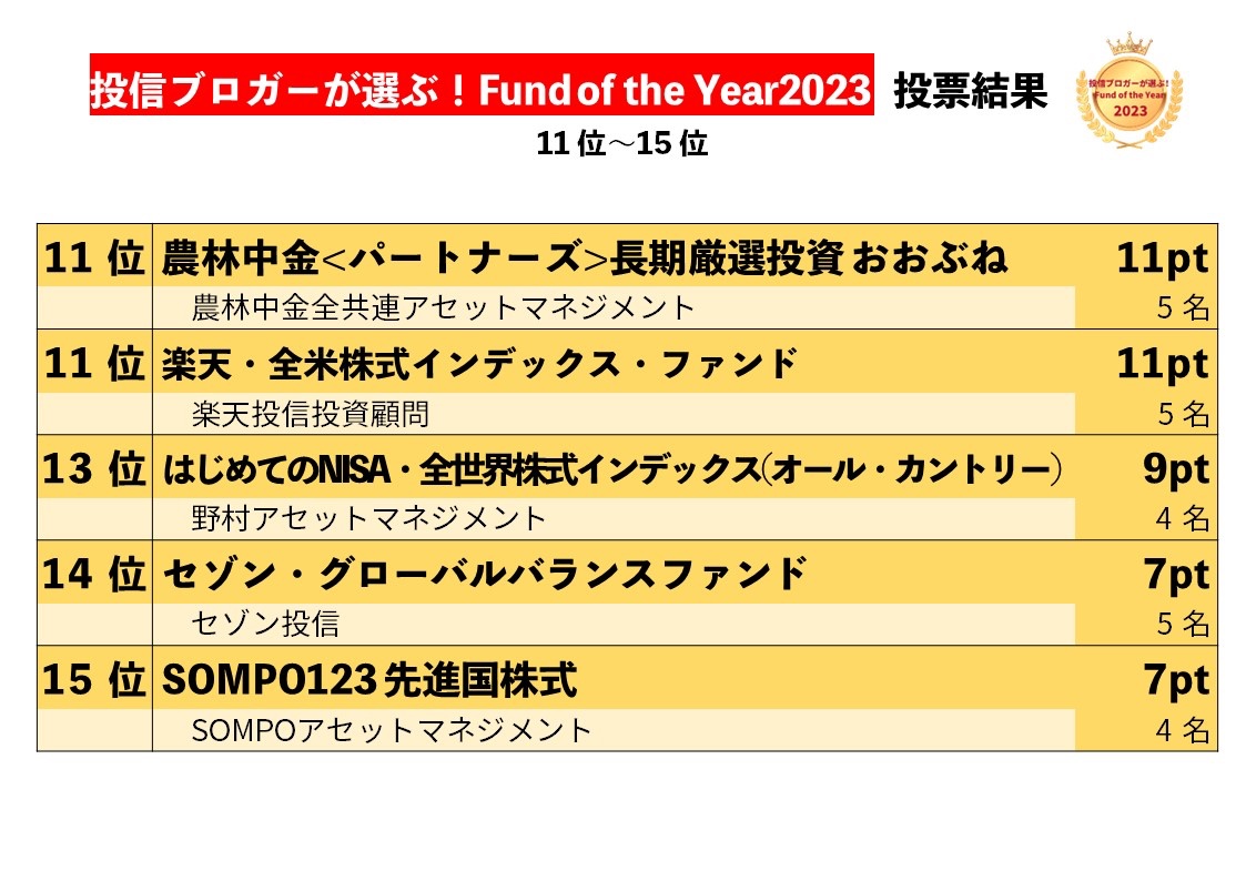 投信ブロガーが選ぶ！Fund of the Yaer 2023の結果は次のとおりとなりました #ファンドオブザイヤー