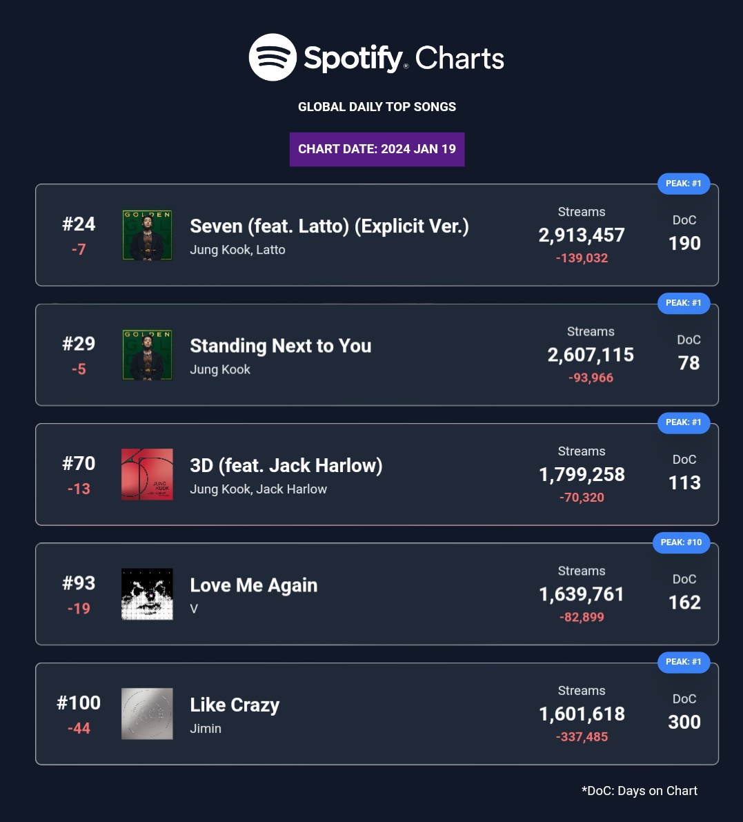 DAILY TOP SONGS SPOTIFY GLOBAL 🚨