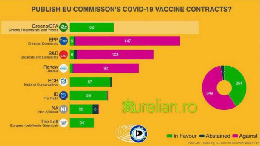 17 janvier 2024 : Le parlement européen a voté NON à la divulgation des contrats de vaccins #COVID19 (et des sms de négociations secrètes #PfizerGate entre #VonDerLeyen et Bourla). Voici le détail du vote #NePasOublier #EUElection2024