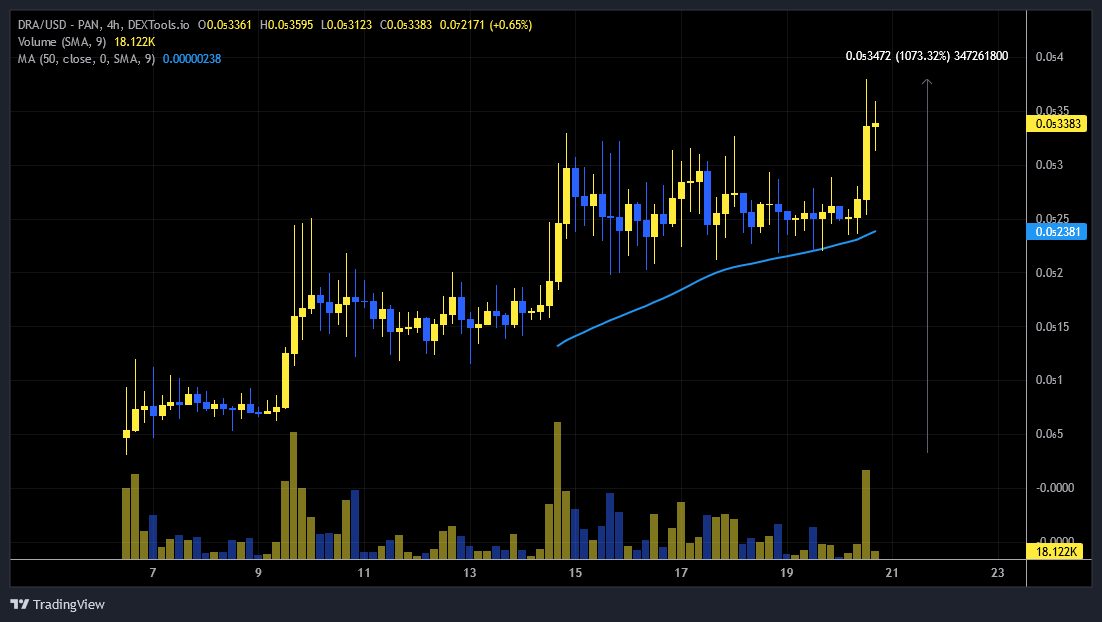 SilverBulletBTC's tweet photo. $DRA x11 since the launch 📈

I hope some of you got in with me early 🚀

The $BRN ecosystem keeps delivering 💎 https://t.co/hpCwW3gUFc