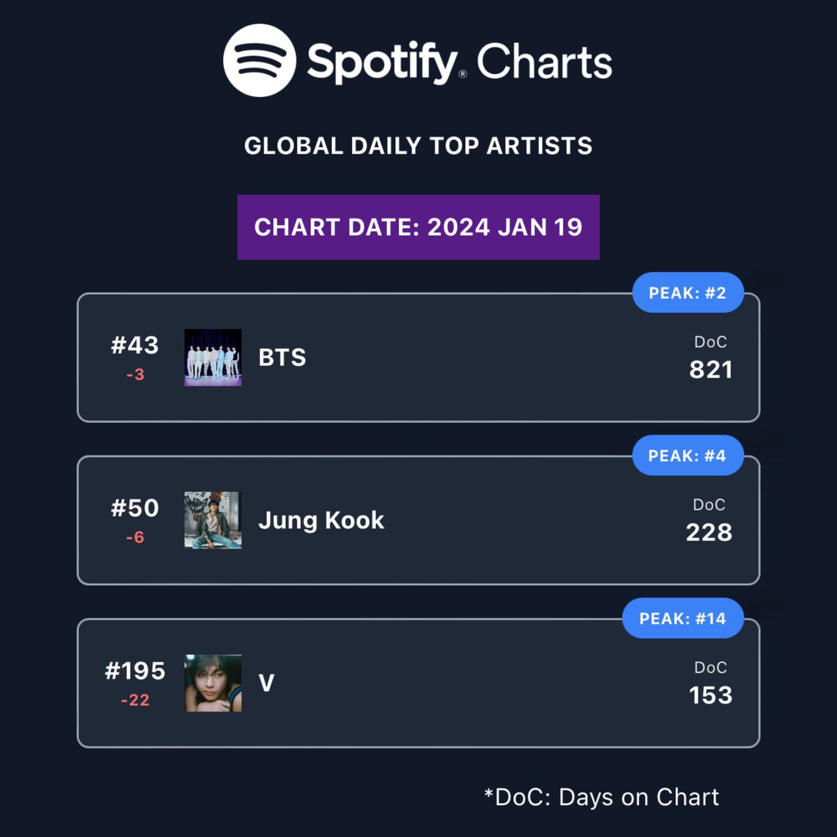 📊| #BTS Spotify Global Daily Top Artists (19.01)