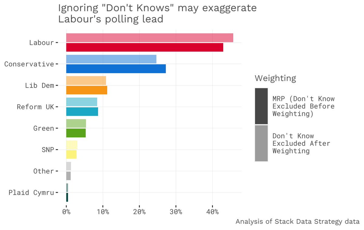 Could Conservative 'Don't Knows' be causing the next big polling error? owenwinter.co.uk/2024/01/20/cou… Looking at @StackStrat data, the decision to weight a survey before vs after excluding 'Don't Knows' is the difference between a 16% and 21% Labour lead: