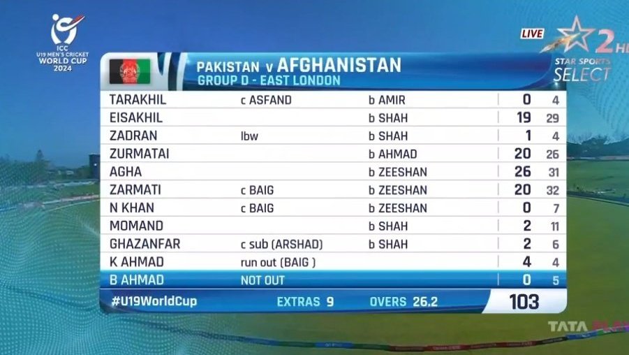 Choti pct did well than bari pct 👏🏼

#U19WorldCup #PAKvAFG