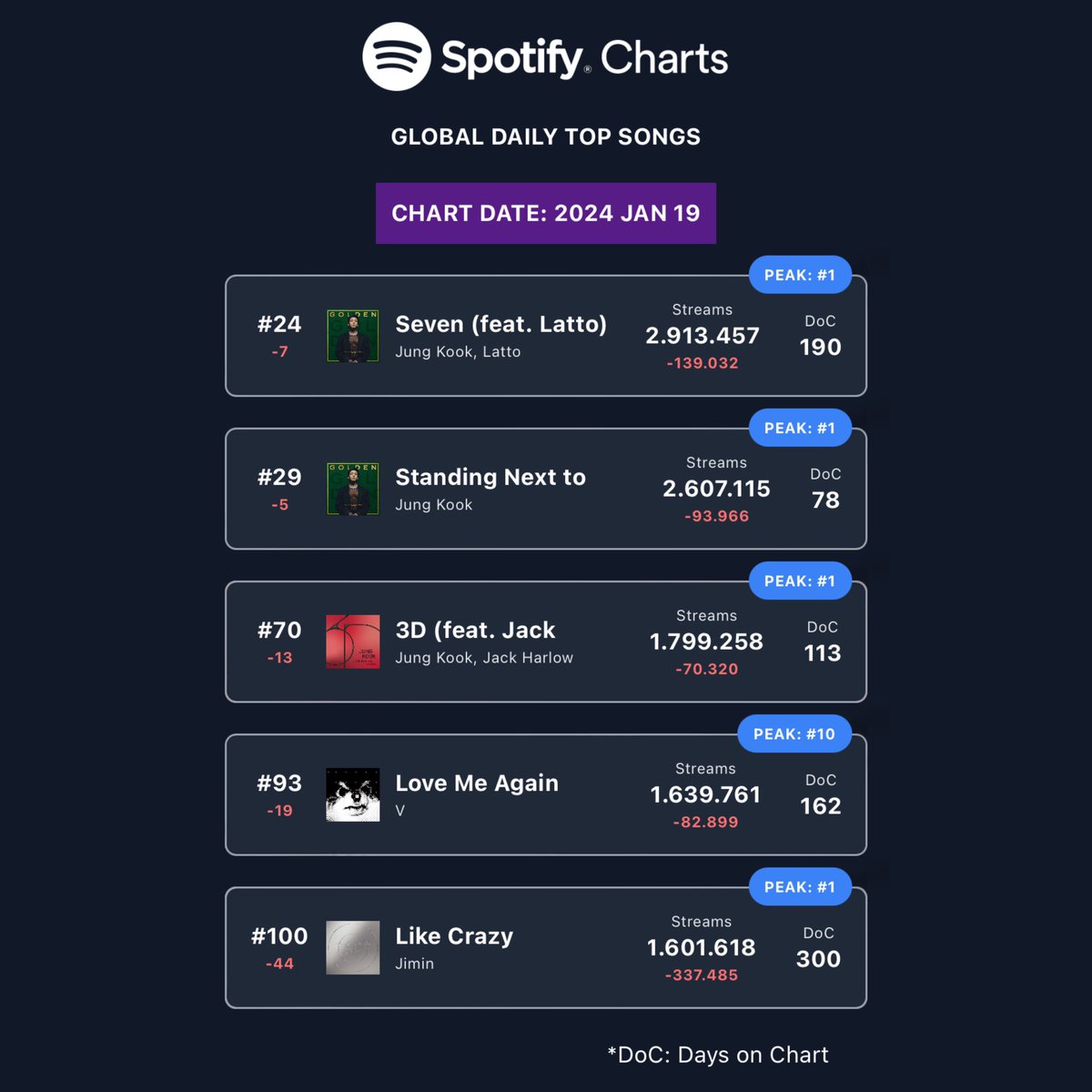 📊| #BTS Spotify Global Daily Top Songs (19.01)