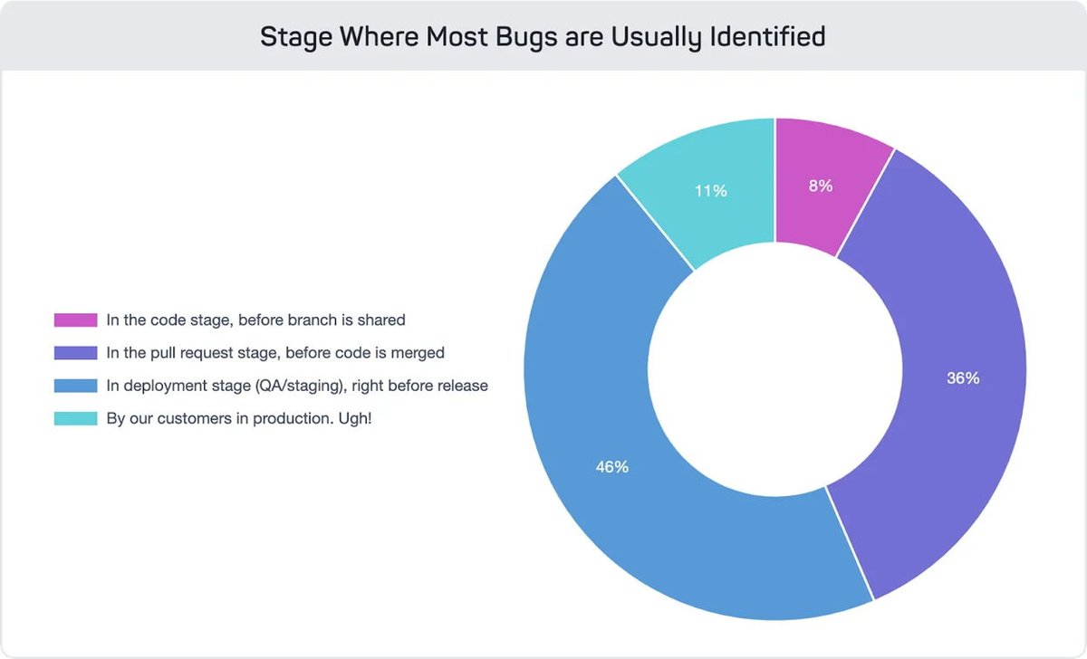 mablhq's tweet image. Just 8% of bugs are being identified in the code stage, when they’re easiest to fix. Explore the data on how #SoftwareTesting teams are reducing the cost of defects by embracing collaborative, continuous testing.okt.to/Xy38P6
#TestAutomationStrategy #QualityEngineering
