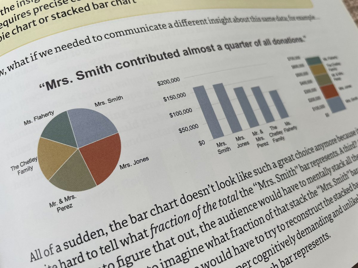 Ralph Spandl (spandl.bsky.social) (@ralph_spandl) on Twitter photo I’m also in the camp of “use pie charts, but use with care”.
But nobody explains the why better than <a href="/nickdesb/">Nick Desbarats</a> in his book “Practical Charts”.
I’m sure there is copy lying around in the <a href="/Supermetrics/">Supermetrics</a> office. 😀 I’m also in the camp of “use pie charts, but use with care”.
But nobody explains the why better than <a href="/nickdesb/">Nick Desbarats</a> in his book “Practical Charts”.
I’m sure there is copy lying around in the <a href="/Supermetrics/">Supermetrics</a> office. 😀