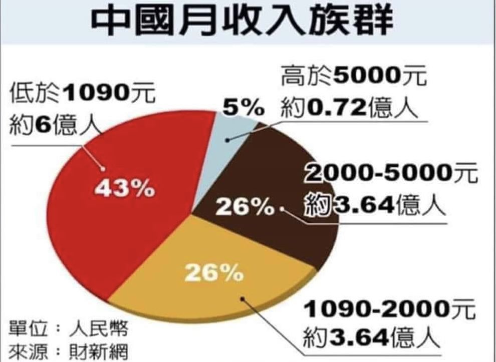 根据公开的统计数据分析，中国月收入超过5000人民币（700美元）的人仅占5%，约7200万人；月收入低于2000人民币（300美元）的人达到9.64亿人口！李强吹嘘的4亿中产未来8亿中产是按什么标准来划分？国家统计局最新的数据，中国2023年的人均可支配收入每月是3268，中位数是2753元。也就是说有一半人可支配…