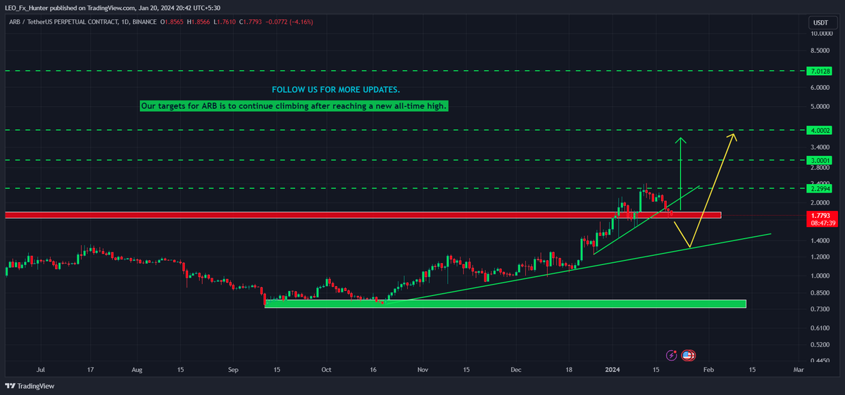 Team_LEOz's tweet photo. ⭐ $ARB UPDATE
#ARBİTRUM #ARB #ArbitrumARB #arbusdt https://t.co/hLfSv1vSFh