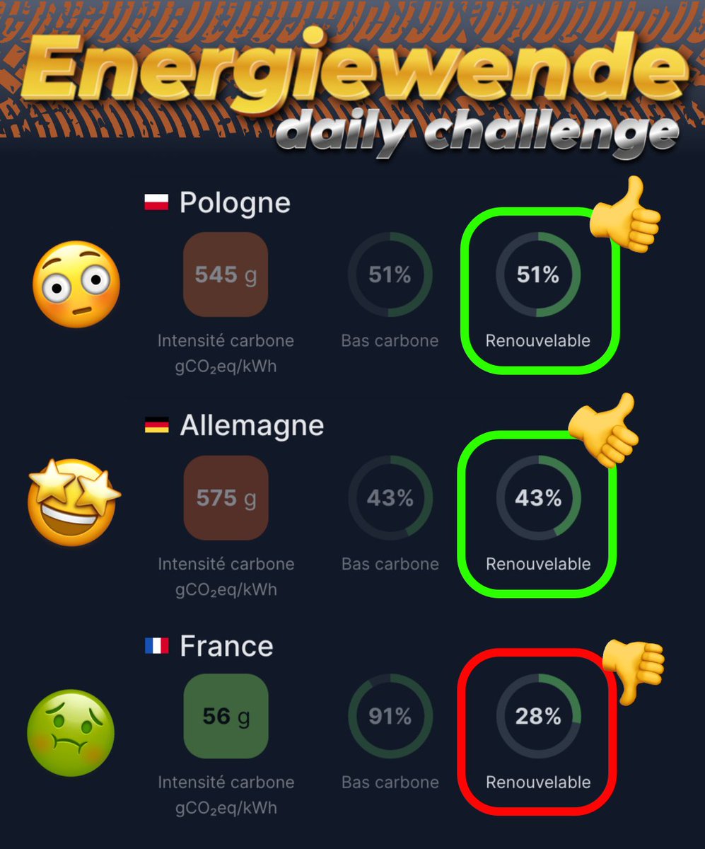 😳😳😳 INCROYABLE RETOURNEMENT pour l'EDC (Energiewende Daily Challenge) avec la 🇵🇱 Pologne qui prend la tête de 🏁 pole position devant l'🇩🇪Allemagne grande favorite ! Exceptionnel !! La 🥴France confirme sa dernière place comme chaque jour........