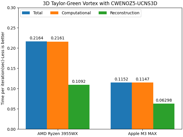 TakisCFD's tweet photo. @Apple @AMD @ucns3d Almost twice as fast! https://t.co/WchebZyLSo