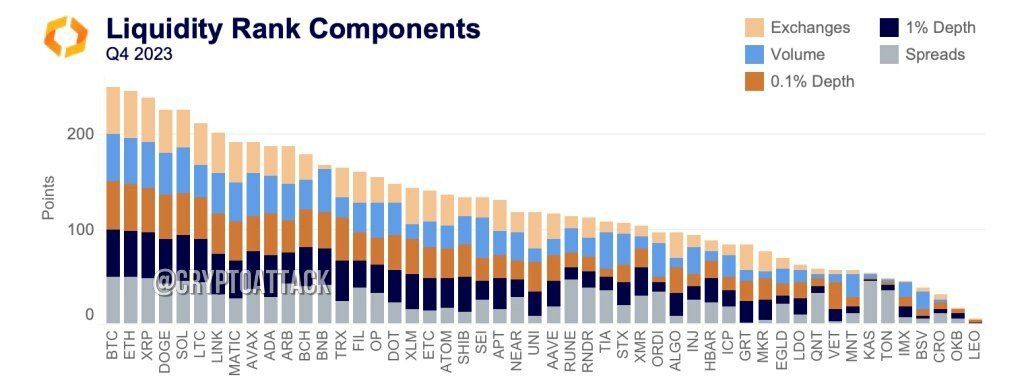 perkiperki44's tweet photo. 📊 Kaiko: Q4 cryptoasset liquidity ranking https://t.co/e8Gww9vcLp