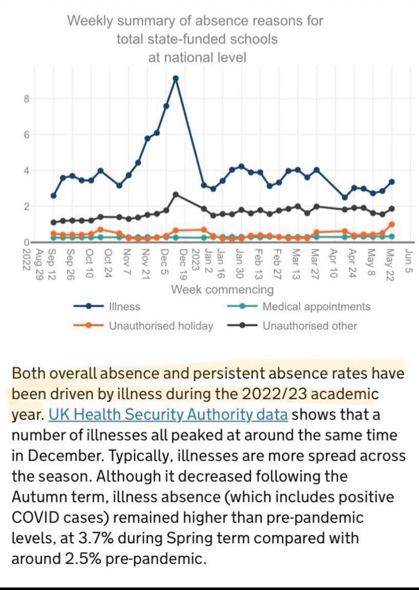 @StephenMorganMP Perhaps Labour could acknowledge & get a grip on the significant sickness absence burden data which is the MAIN DRIVER of persistent absence as per @csjthinktank You are ignoring it just like the Tories. The kids are sick as are the teachers.