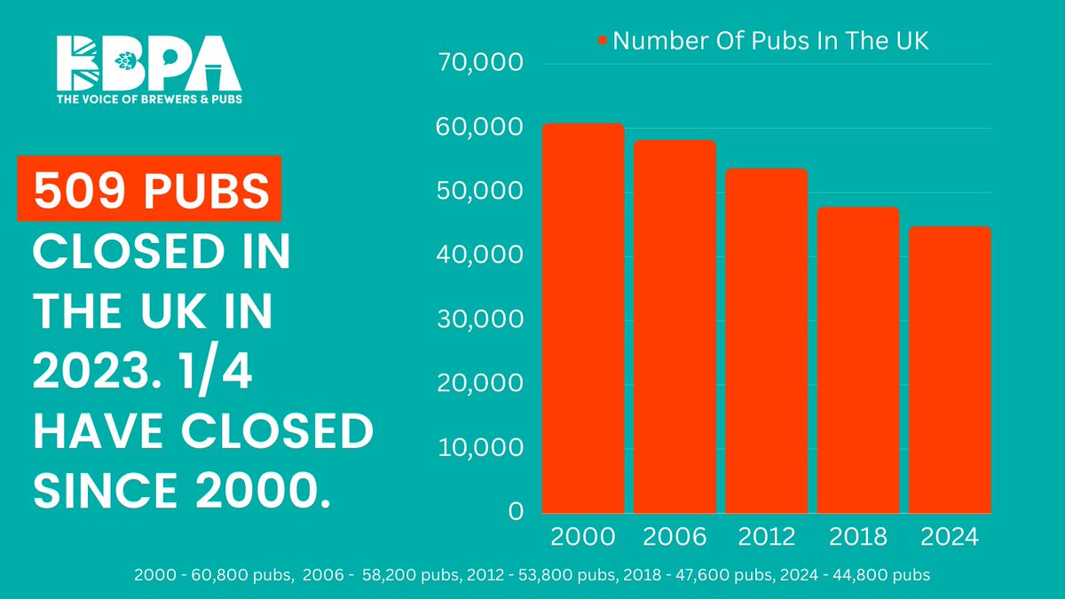 beerandpub's tweet photo. Over 500 of the UK's pubs closed in 2023.

Stubbornly high energy bills, some of the highest beer duty in Europe and no VAT relief has forced hundreds of our pubs to call last orders for the final time.

Urgent action from Government is needed to save our pubs. https://t.co/Eh2e4SMkfK