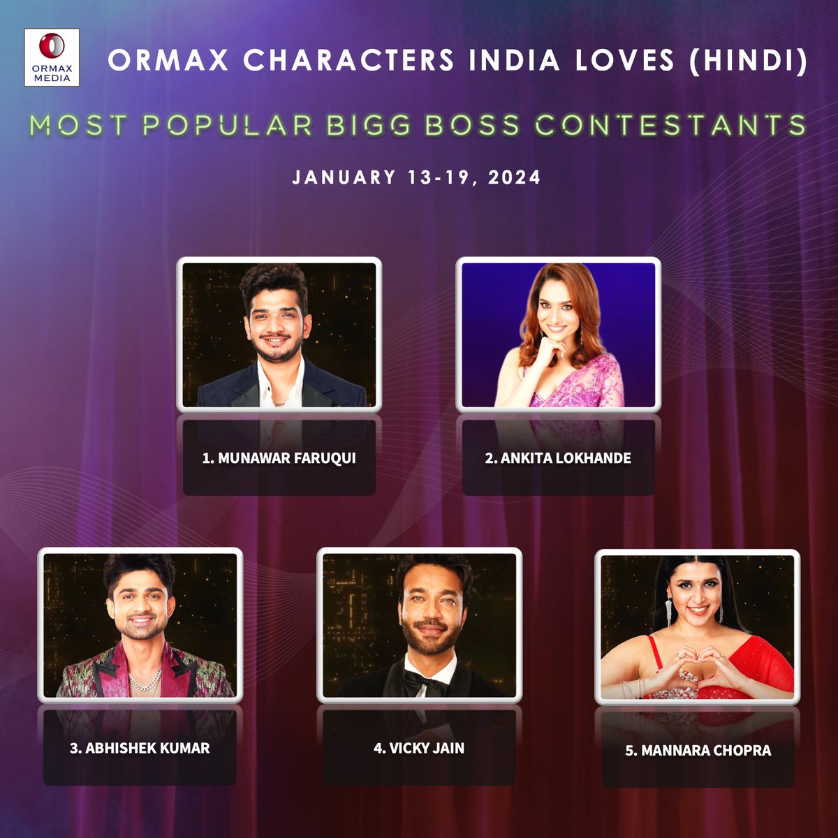 Ormax Characters India Loves: Top 5 most popular #BiggBoss17 contestants (Jan 13-19) #OrmaxCIL @munawar0018​, @anky1912​, @Abhishekkuma08, @jainvick, @memannara