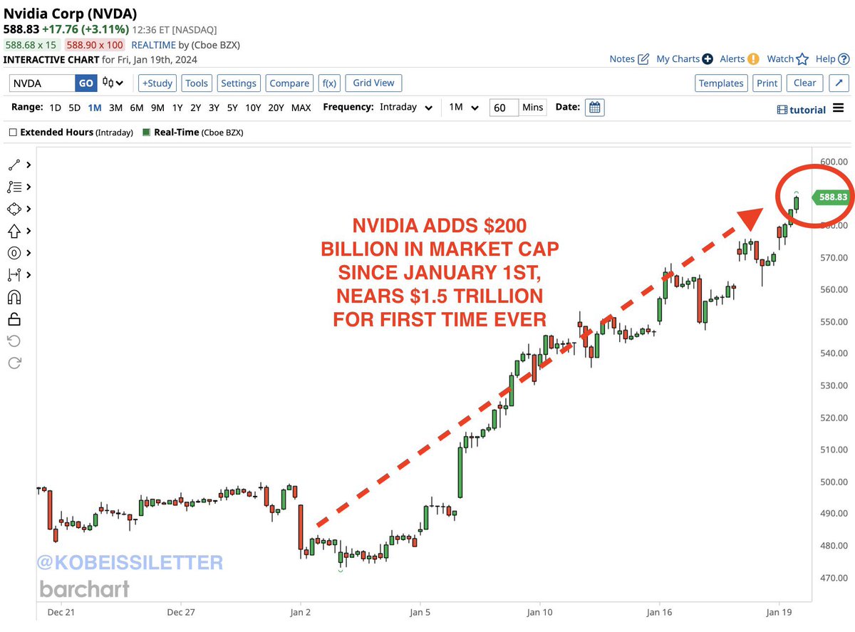 The_CryptoGypsy's tweet photo. Nvidia, $NVDA, is up 23% in the first 19 days of 2024 and has now added $200 BILLION in market cap YTD - nearing a total market cap of $1.5 trillion.

Nvidia is also less than 10% away from passing Amazon as the 5th largest public company in the world. https://t.co/uM5vFmM5ie