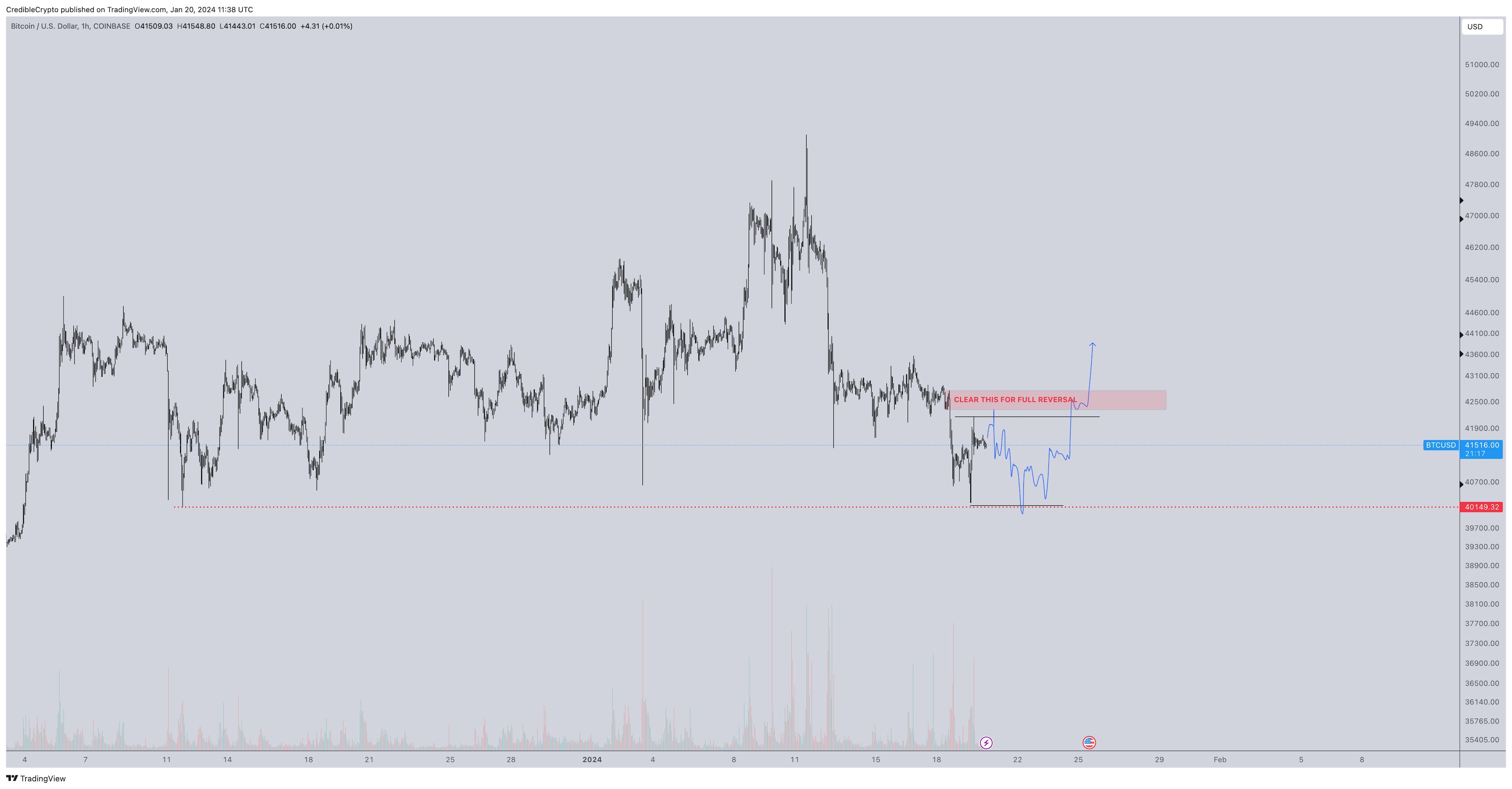 Crypto analyst Bitcoin