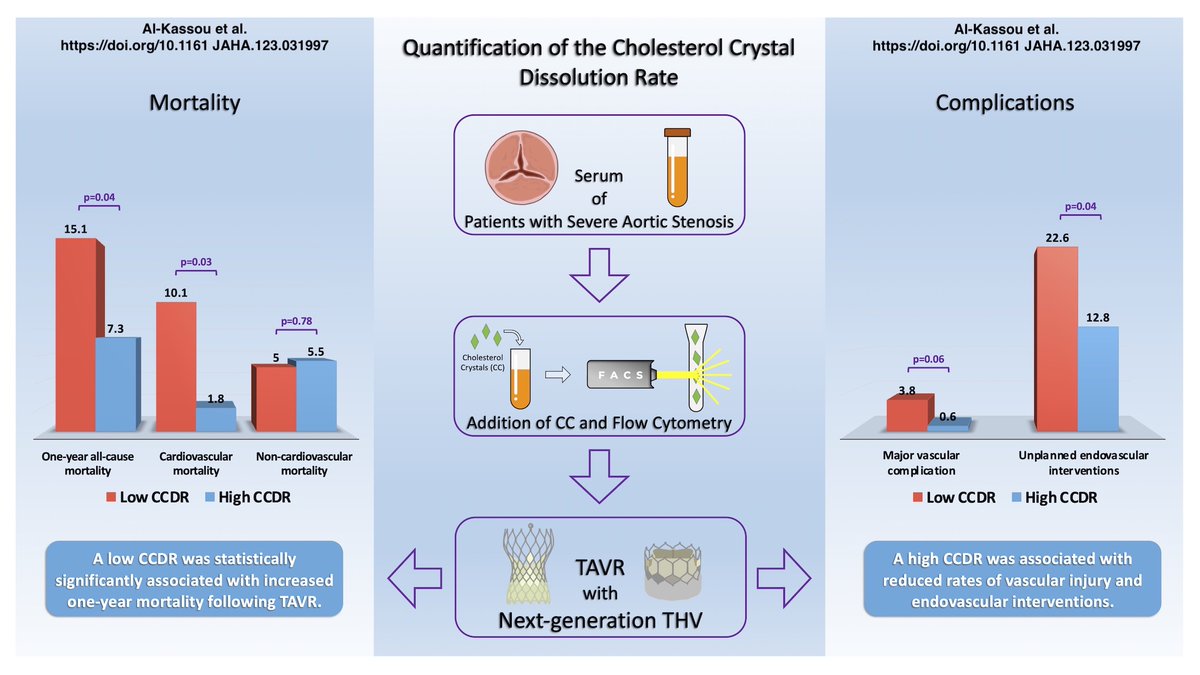 Happy to share our latest research published @JAHA_AHA! Our research on Cholesterol Crystal Dissolution Rate #CCDR reveals its predictive power for outcomes in #AS patients undergoing #TAVR. Discovering new insights into anti-inflammatory capacity. bit.ly/491MnaA