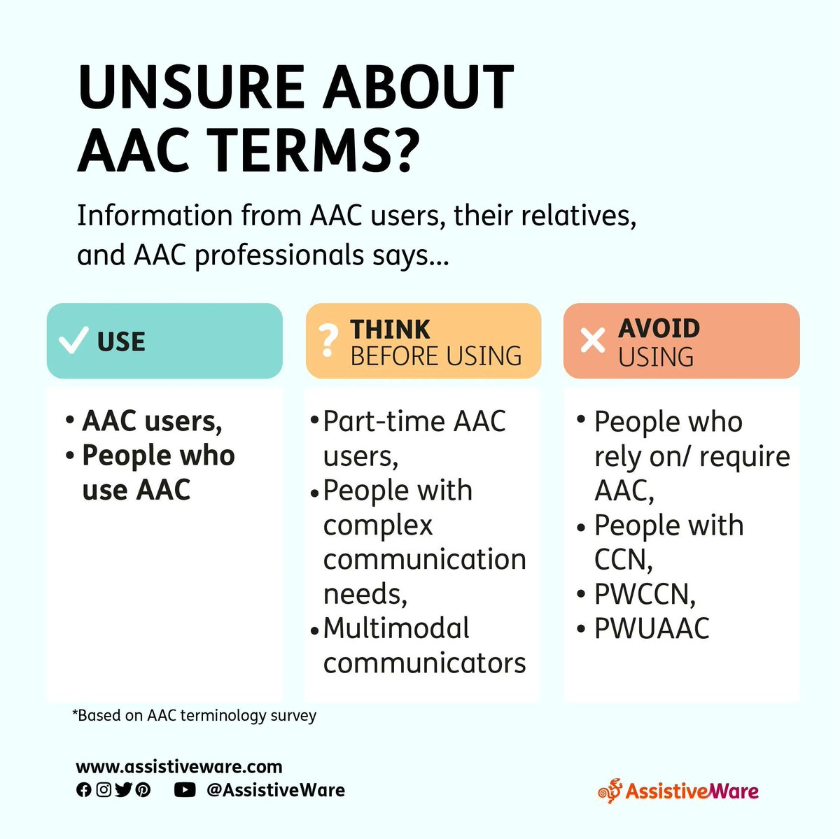 Wondering which terms to use when referring to AAC users? 

Check out insights from AAC users, their relatives, and professionals in the field. 

 assistivewa.re/3Mszsq6 

#AAC #inclusiveLanguage #AACTerminologySurvey