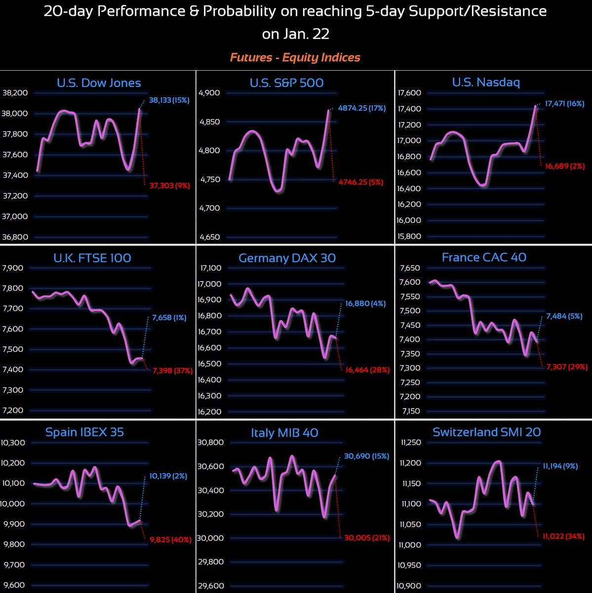 cdeltac's tweet photo. Jan. 22 Support/Resistance #Indices
Most Likely Breach
#DowJones ▲ 38,133
#SP500 ▲ 4,874
#Nasdaq ▲ 17,471
#FTSE100 ▼ 7,398
#DAX30 ▼ 16,464
#CAC40 ▼ 7,307
#IBEX35 ▼ 9,825
#MIB40 ▼ 30,005
#SMI20 ▼ 11,022 https://t.co/amQ3vfPtI4