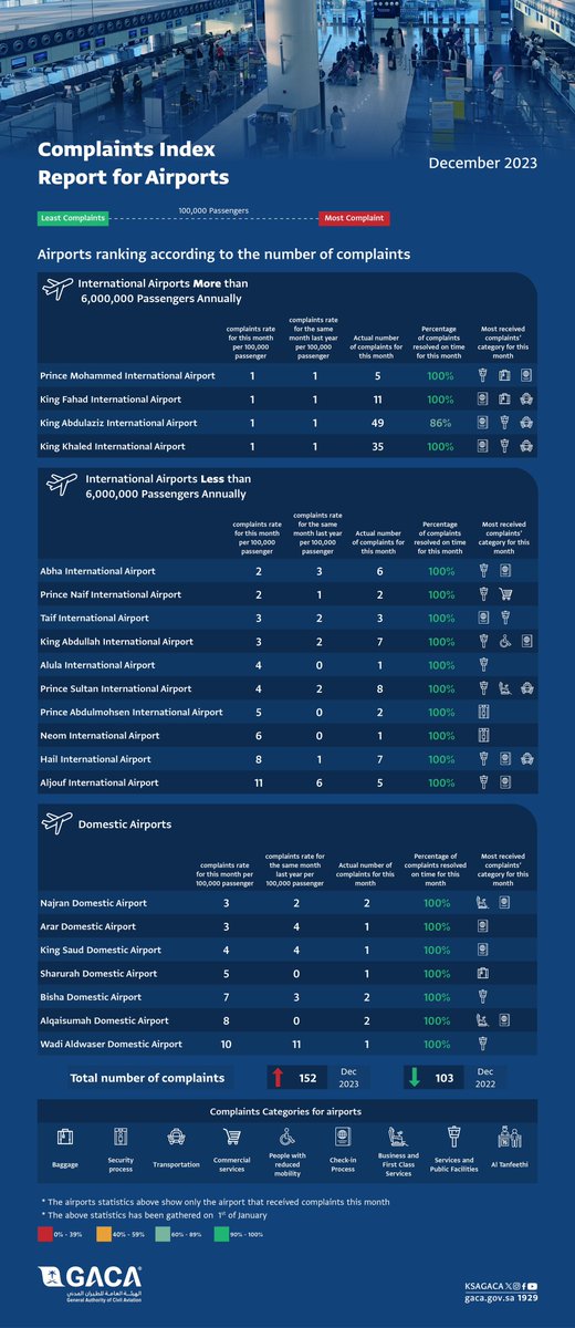 The index for the classification of air carriers and airports according to the number of complaints submitted by travelers during the month of December 2023.